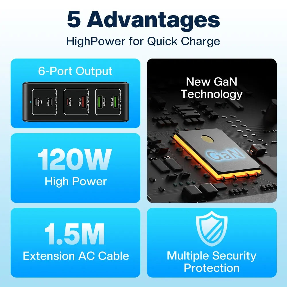 120W GaN 6-Port Desktop USB Charger with 100W PD, PPS, and QC4.0 Fast Charging for Laptops, Tablets, iPhone 15, and Samsung S23 Ultra